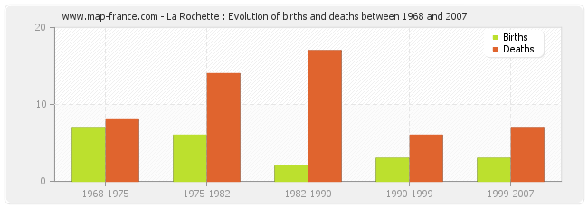 La Rochette : Evolution of births and deaths between 1968 and 2007